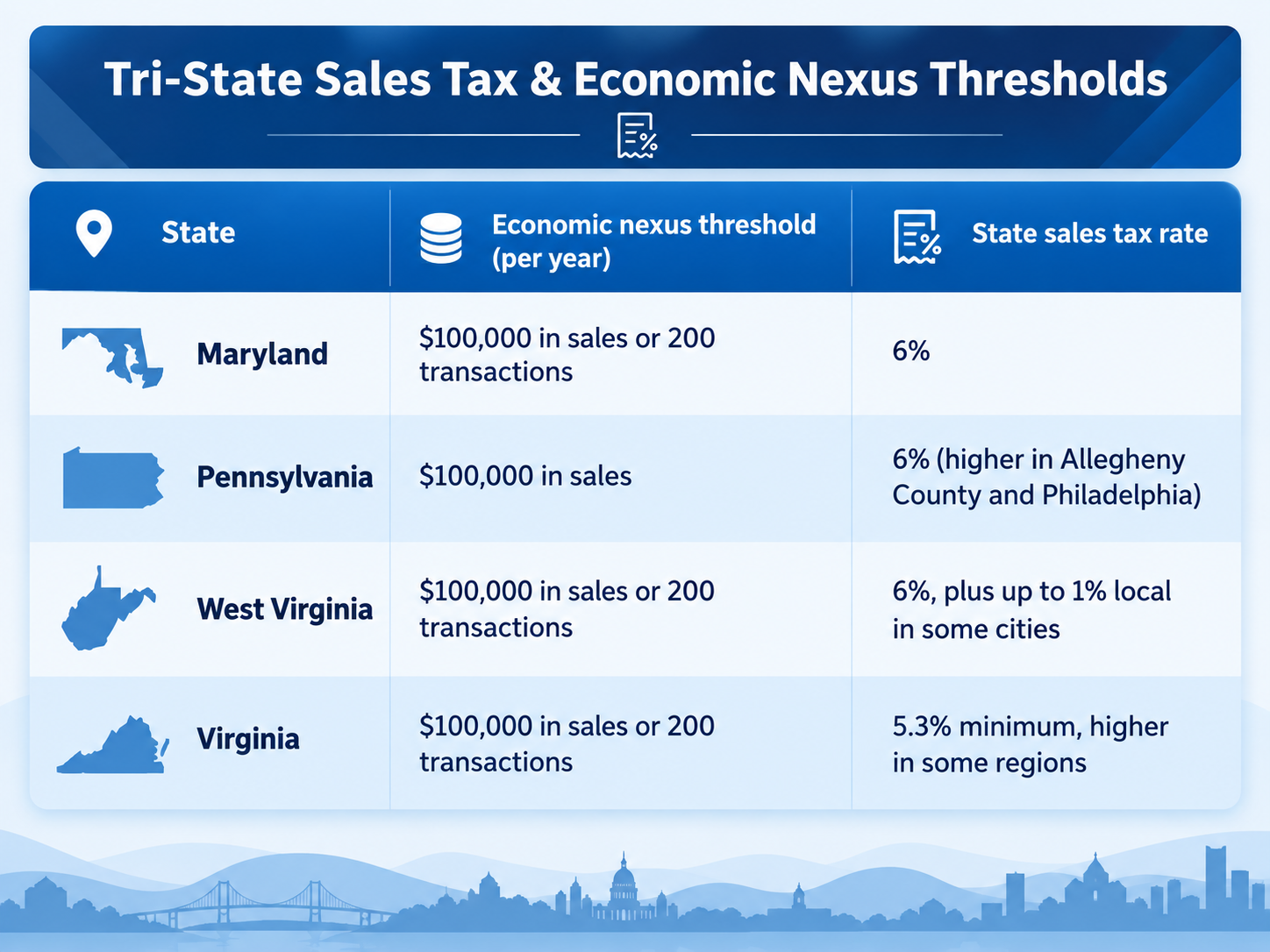 Blue infographic showing economic nexus thresholds and state sales tax rates for Maryland, Pennsylvania, West Virginia, and Virginia.
